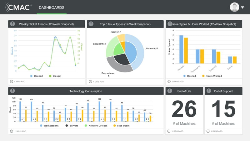 CMAC-technology-dashboard-trends