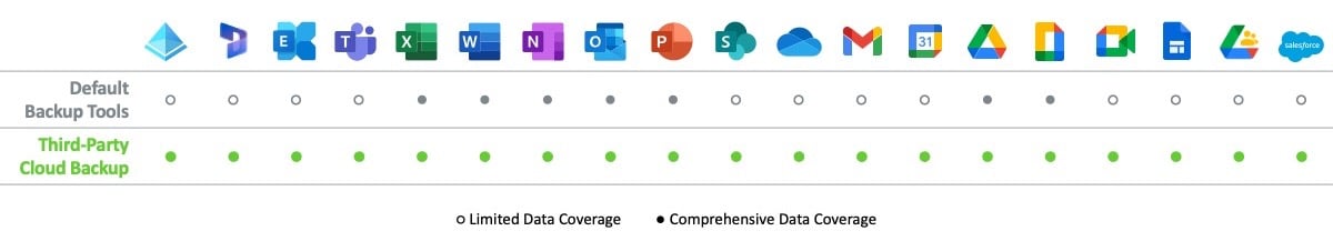 Backup of Cloud Apps and SaaS Data