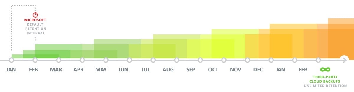 Data Retention with Third-Party Cloud Backups vs. Microsoft 365 Backup Services
