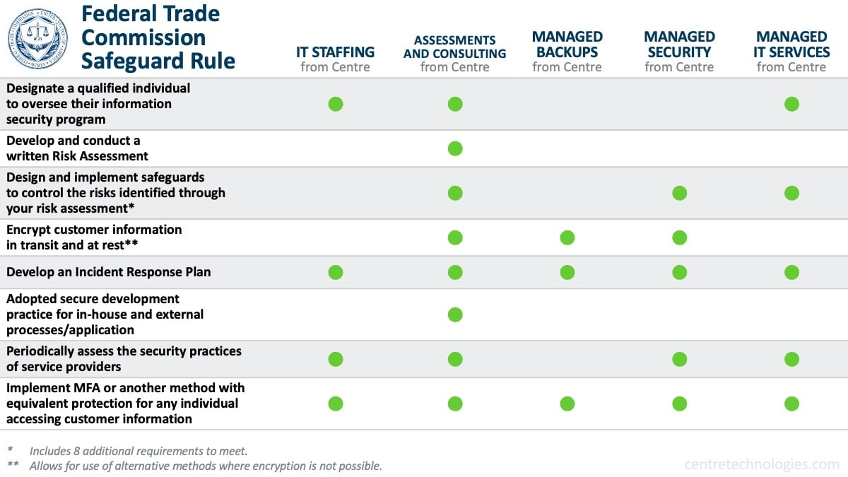 Click here to view FTC Safegaurds Rule table larger.