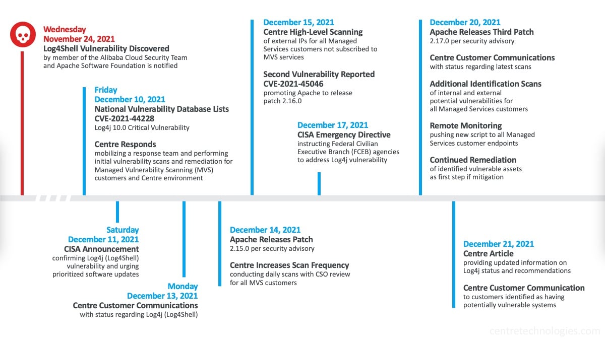 Log4j Log4Shell Timeline