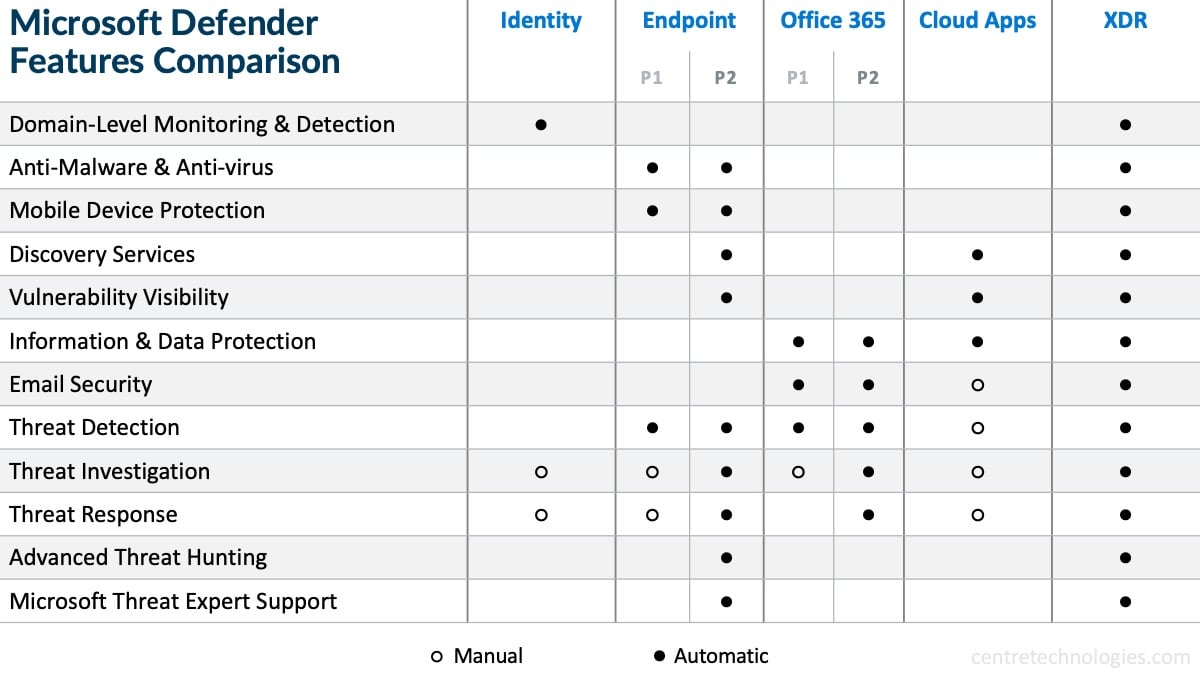 Microsoft Defender Features Comparison