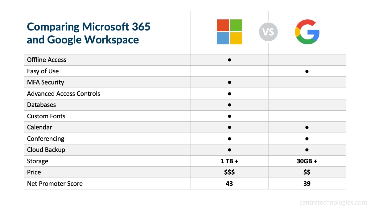 Microsoft 365 Vs. Google Workspace Licensing Model Changes