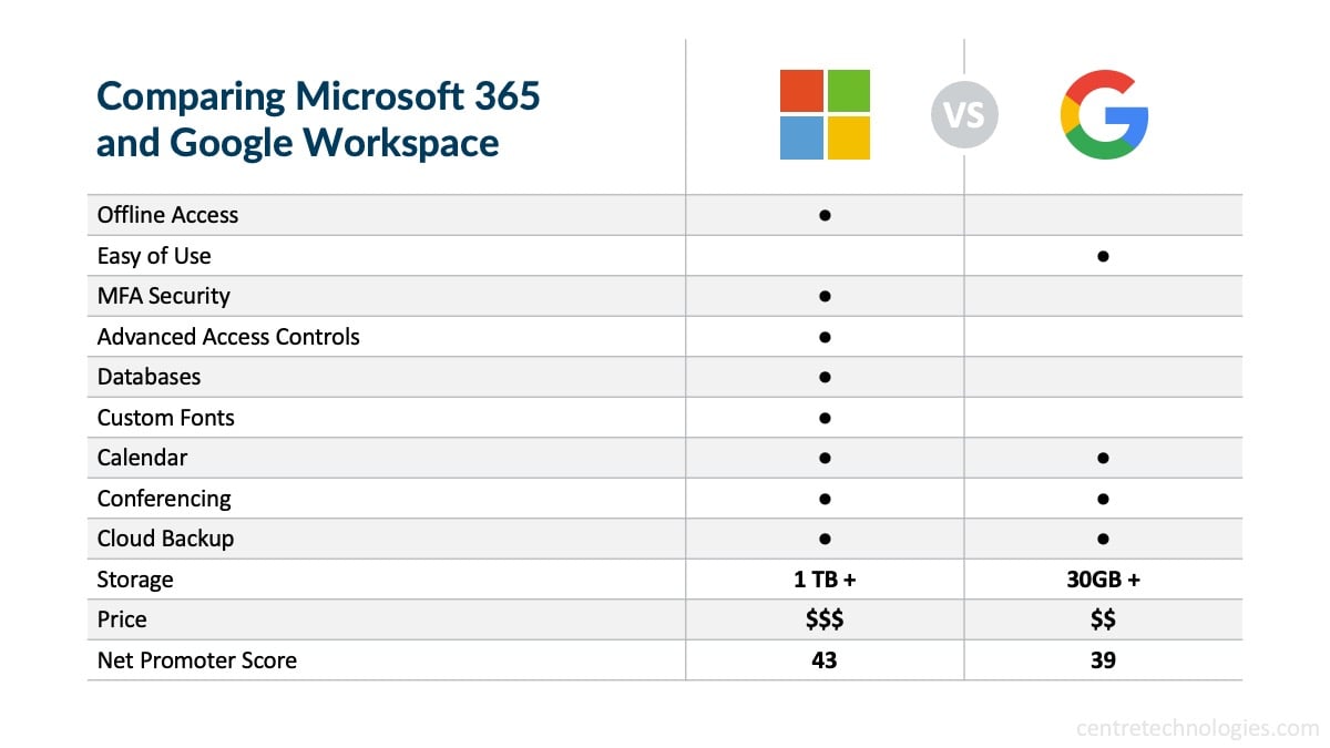 Centre-Blog-Microsoft-365-Google-Workspace-Comparison