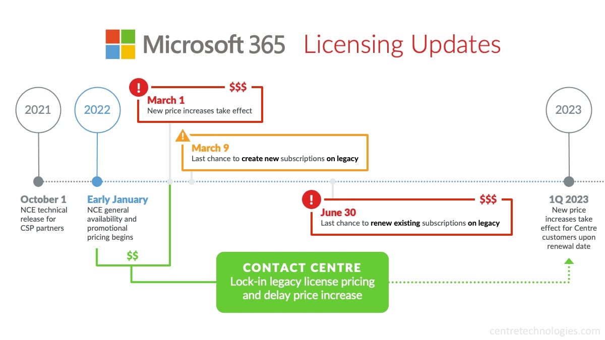 Centre-Blog-Microsoft-365-Licensing-Updates