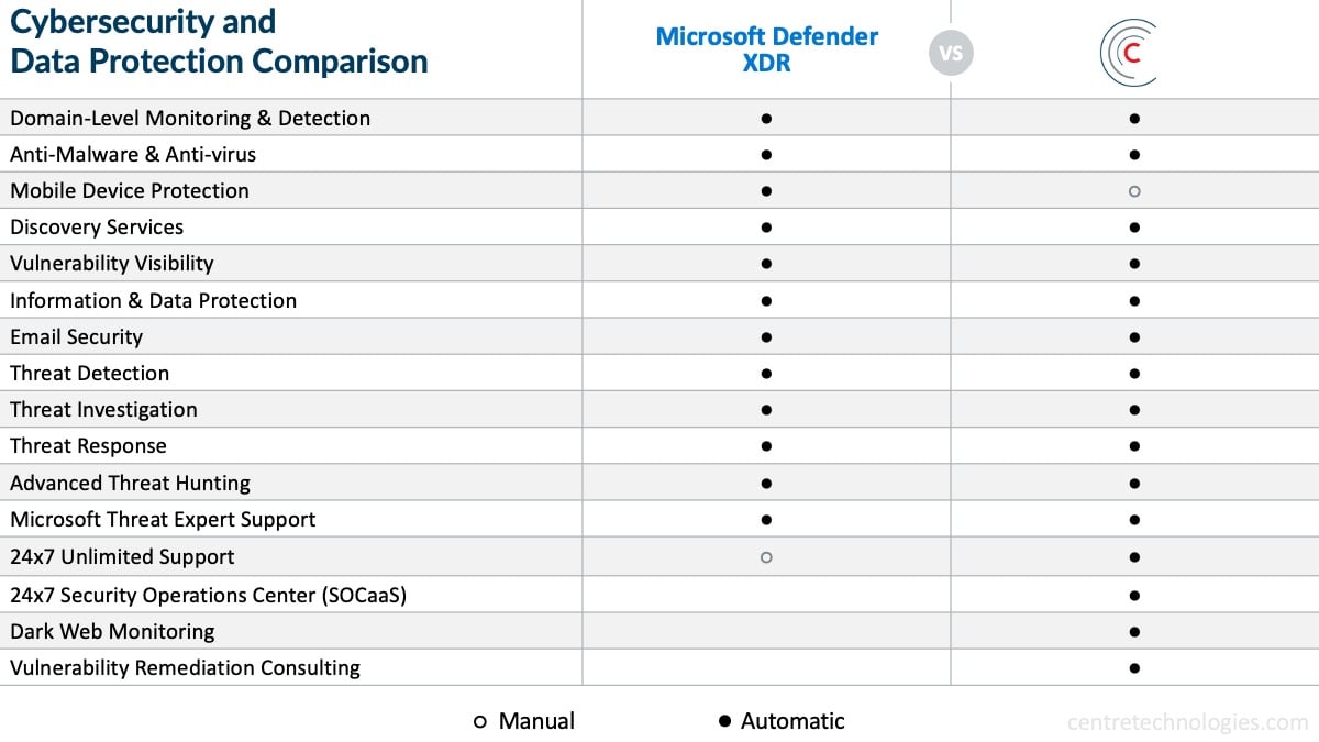 Cybersecurity and Data Protection Comparison Microsoft Defender vs. Centre Managed Security Services