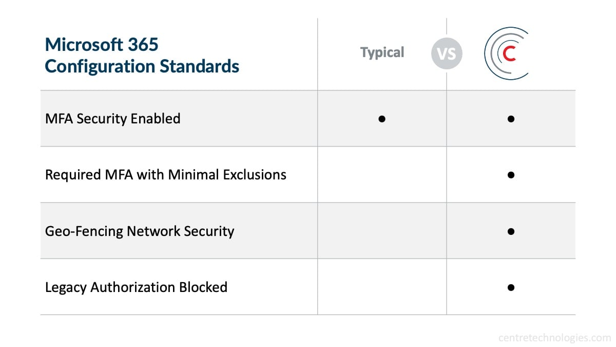 Comparison Chart of Microsoft 365 Conditional Access Policy Configuration Standards