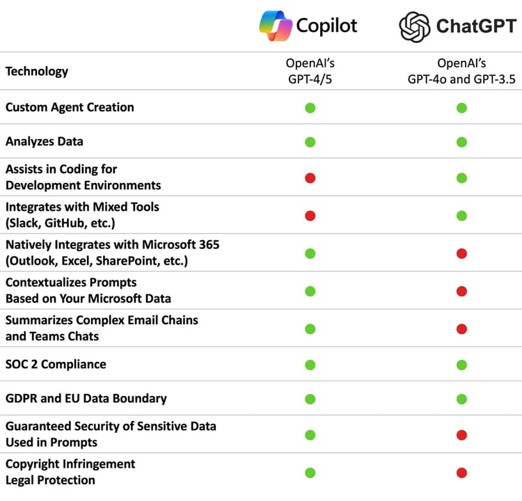 Table comparing features of Microsoft Copilot and ChatGPT