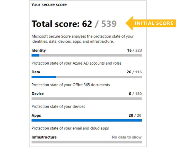 Centre-Microsoft-Secure-Score-Office-365-Initial