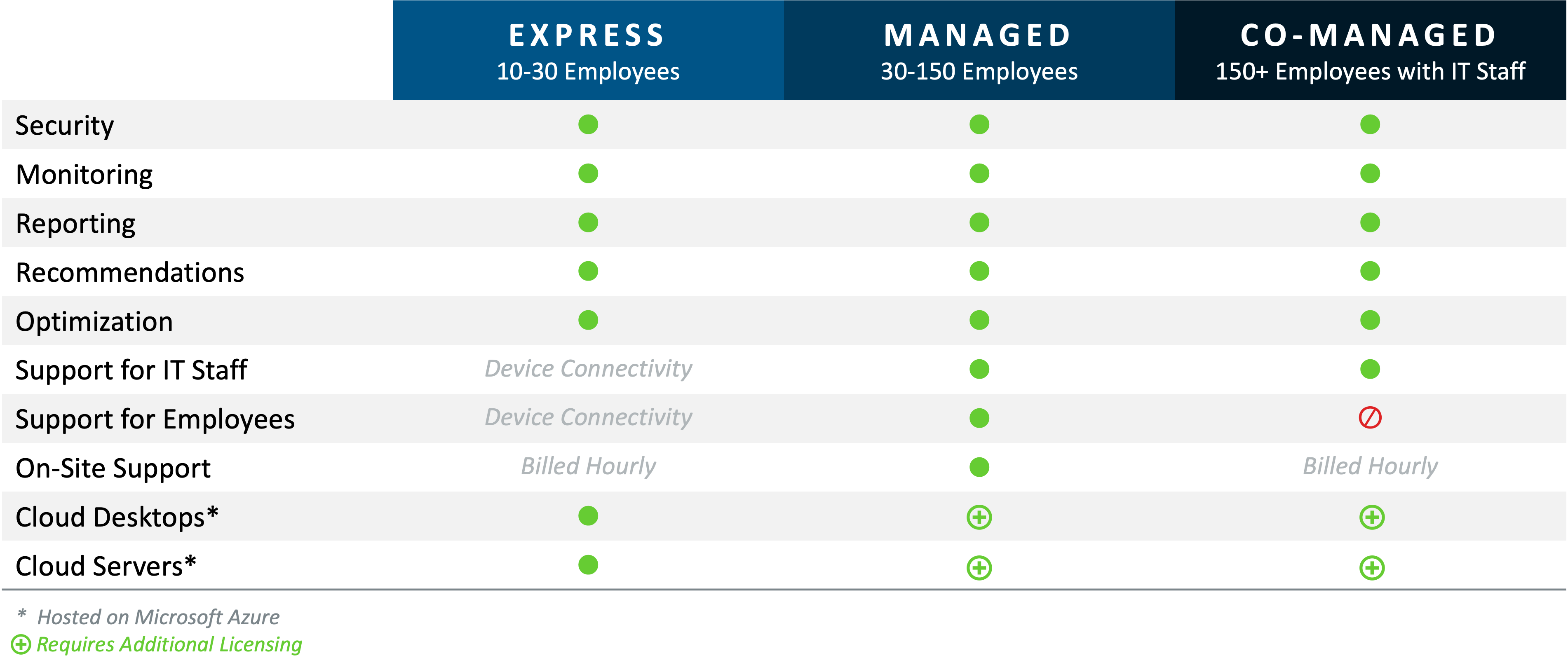 Centre-Secure-Managed-Services-Packages-Comparison-Table