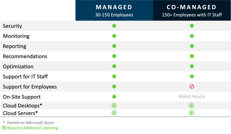 Table comparing what's included with Secure Managed Services and Co-Managed Services IT support packages from Centre Technologies