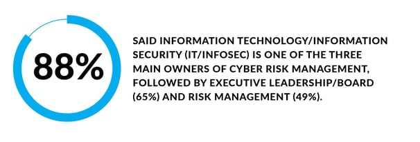 88% said information technology/information security is one of the three main owners of cyber risk management