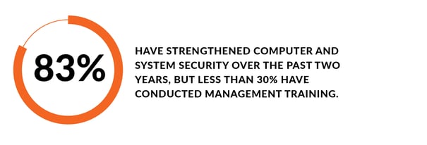 83% have strengthened computer and system security over the past two years, but less than 30% have conducted management training