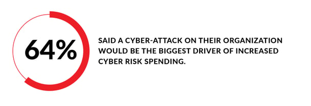 64% said a cyber-attack on their organization would be the biggest driver of incerased cyber risk spending