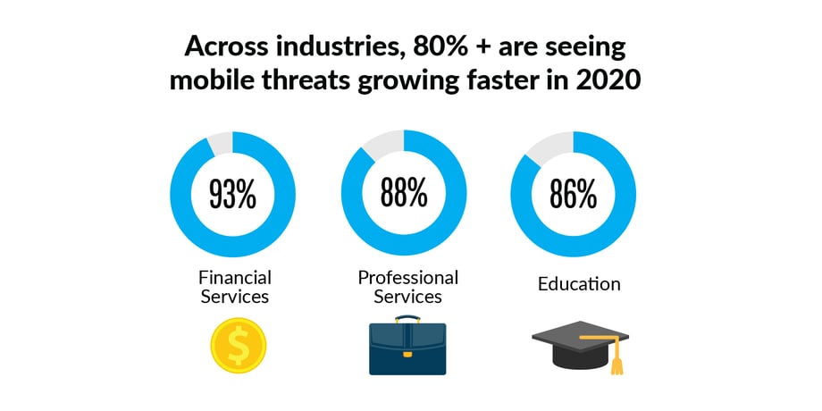 Across industries, 80%+ are seeing mobile threats growing faster in 2020