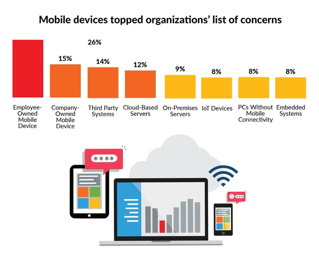 Mobile devices toped organizations' list of concerns