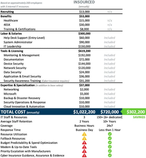 Compare Cost of IT Department vs. IT Services