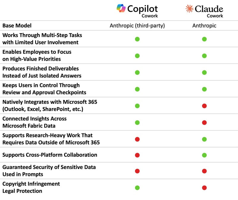 Copilot Cowork vs Claude Cowork breakdown.