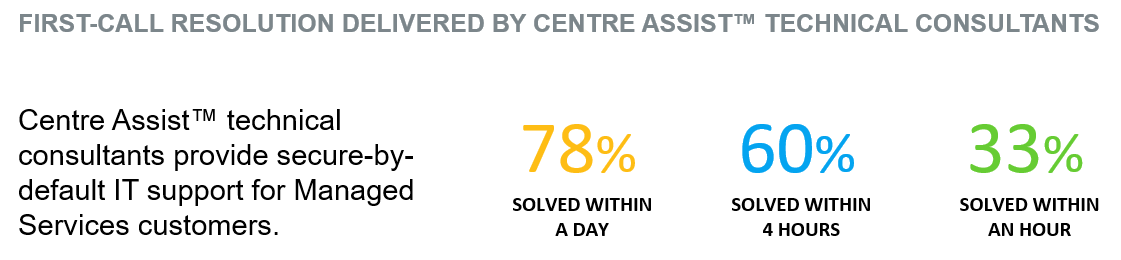 Graphic showing First call resolution delivered by Centre Assist Technical Solutions