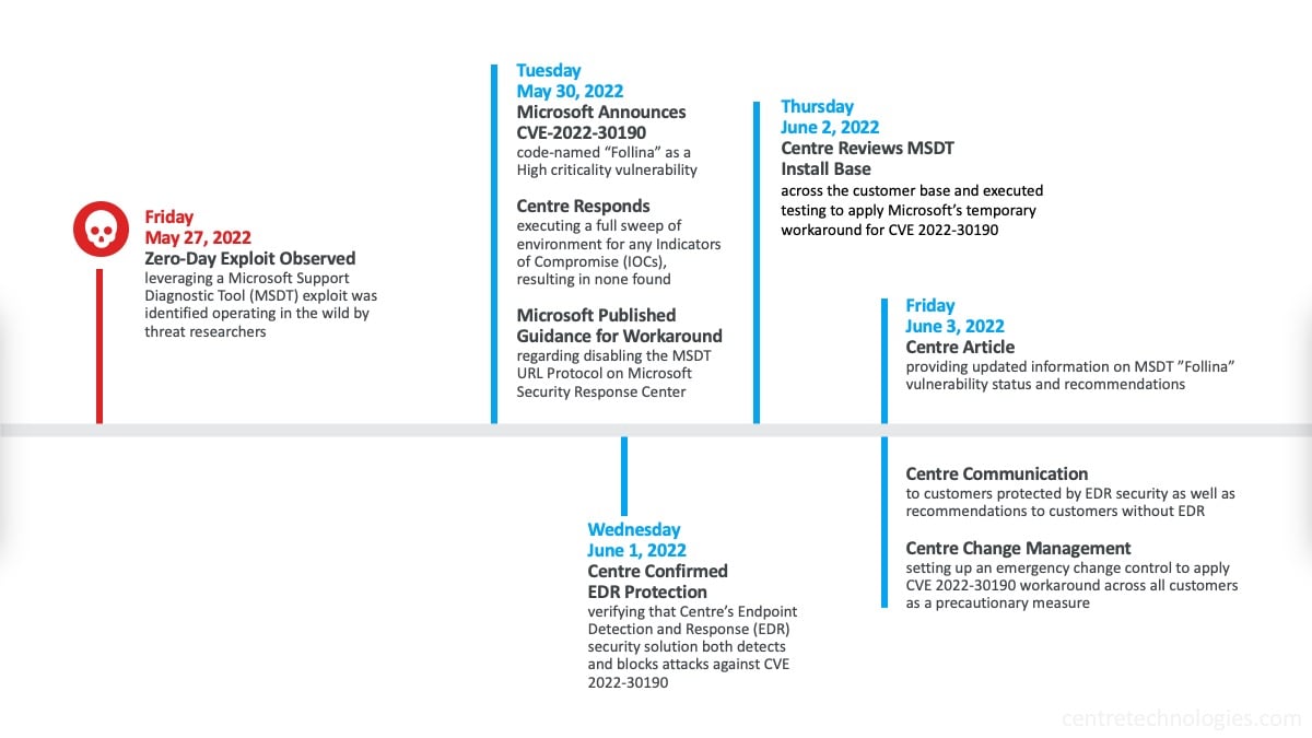 Follina-CVE-2022-30190-Timeline