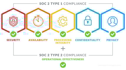 SOC 2 Type 2 Audit Model and Criteria