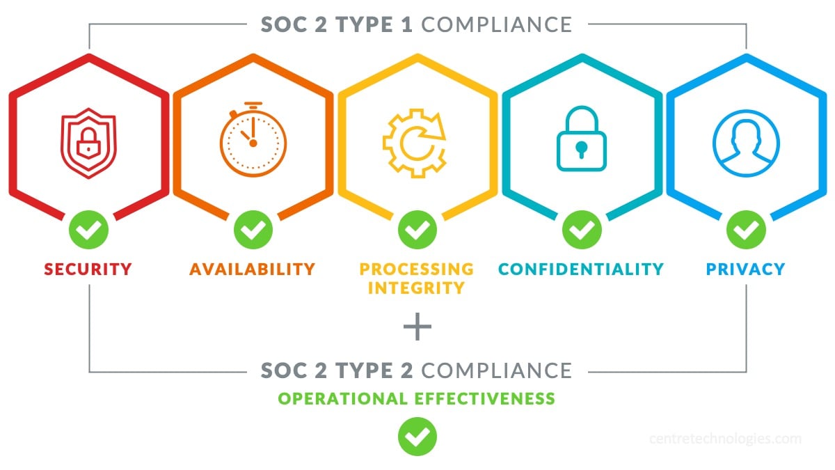 SOC 2 Type 1 and SOC 2 Type 2 Compliance for Managed Services Providers