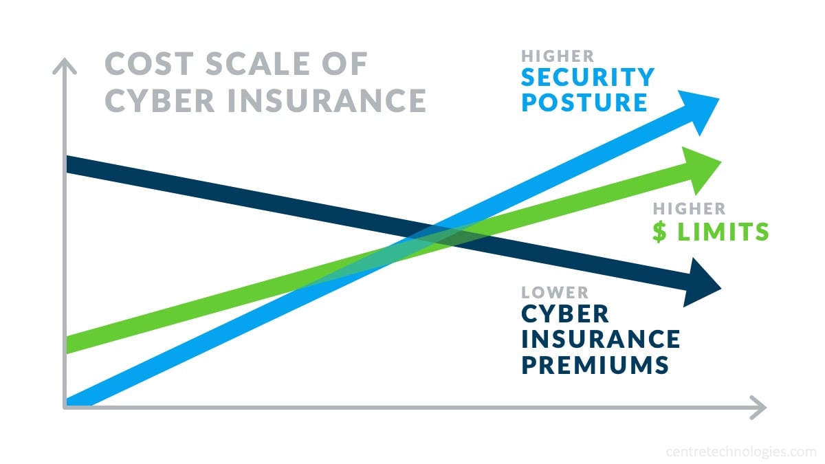 Cost scale of Cyber Insurance