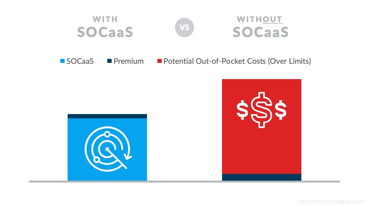 Cyber Insurance cost comparison of having SOCaaS vs. not having SOCaaS
