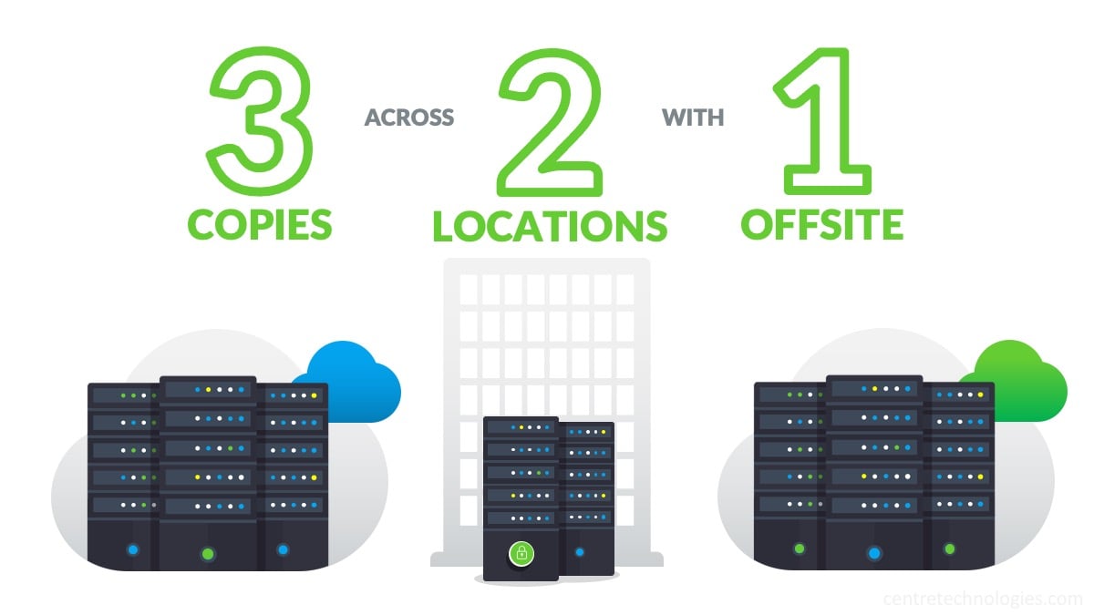 Backup Storage Best Practice of 3 copies across 2 locations with 1 offsite