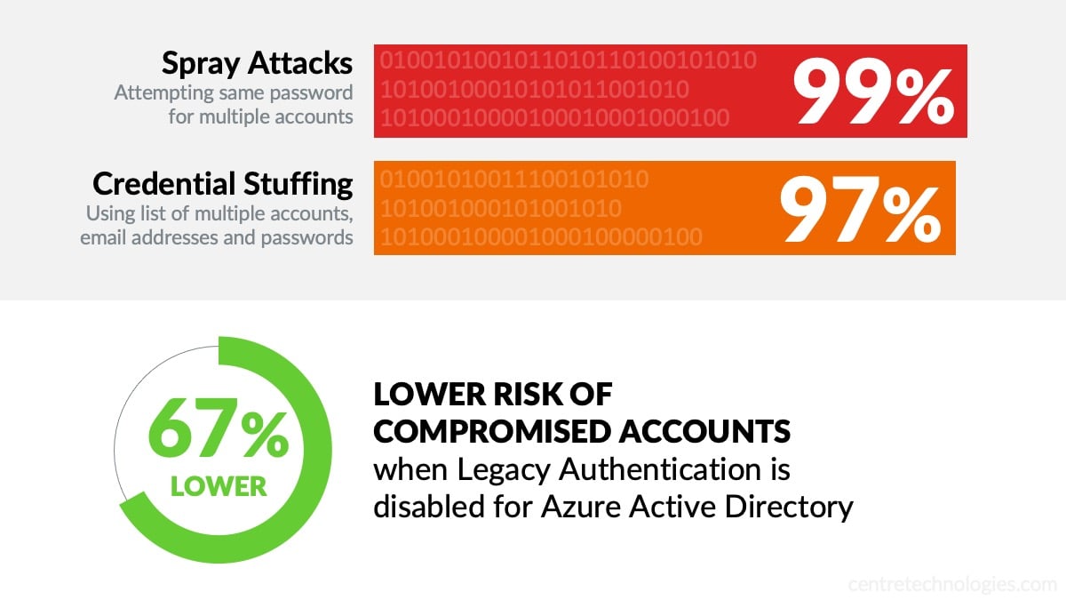 Centre-Blog-Implementing-MFA-Security-statistics