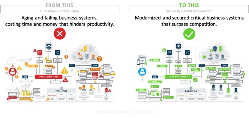 Before and after showing how IT innovation that supports customer success and business growth