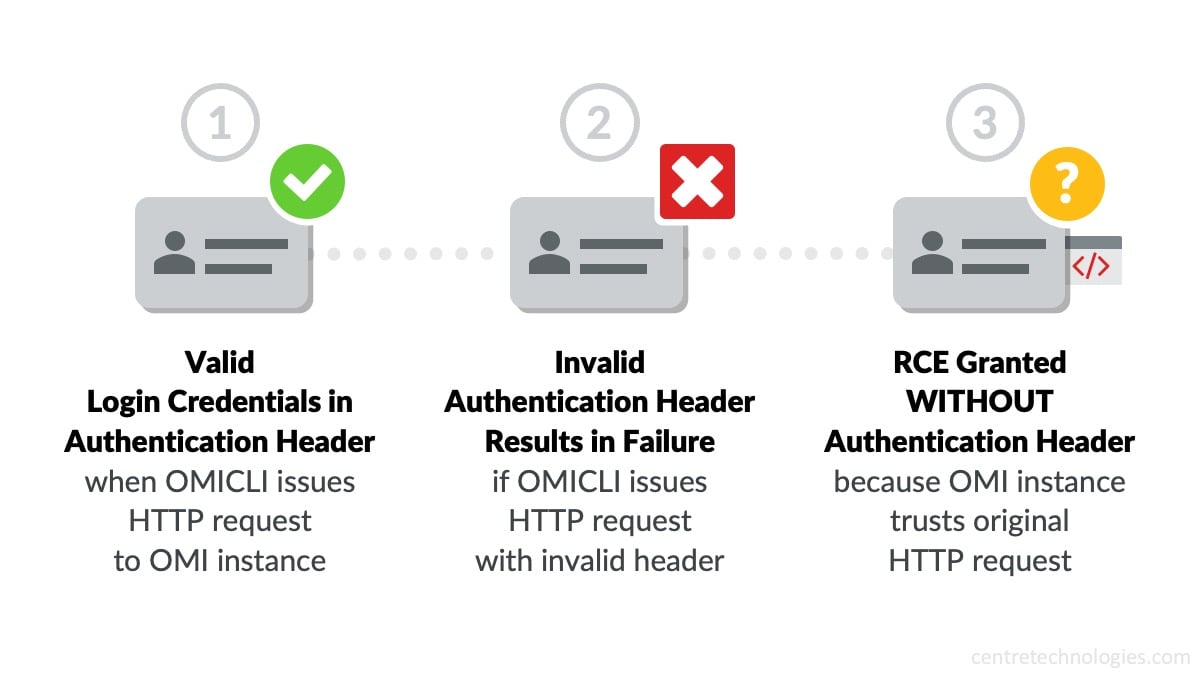 Microsoft Azure Vulnerability OMIGOD RCE