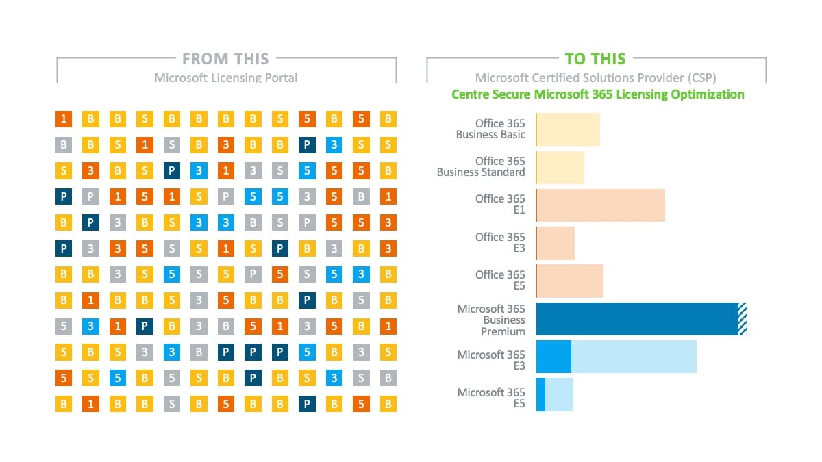 Difference between purchasing Microsoft 365 Licensing Direct vs. with Certified Solutions Provider (CSP)