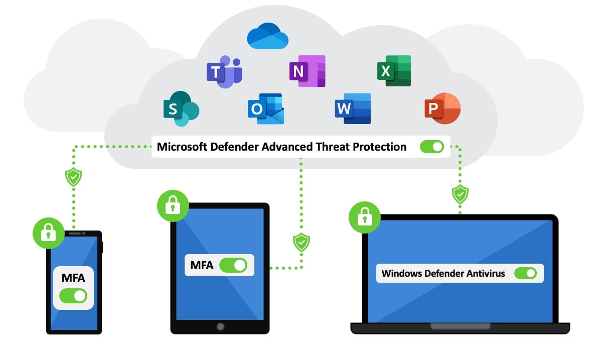 Security Features of Microsoft 365 Cloud Services, including Multi-Factor Authentication (MFA), Windows Defender Anti-Virus and Microsoft Defender Advanced Threat Detection