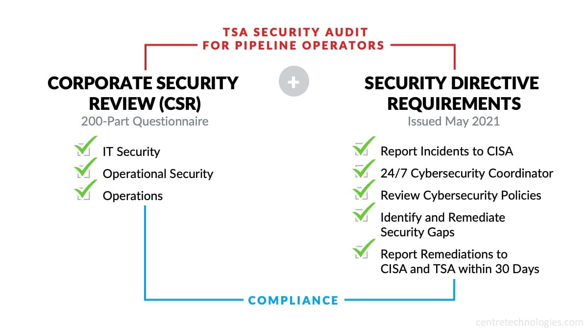 TSA Security Audit Requirements for Pipeline Operators