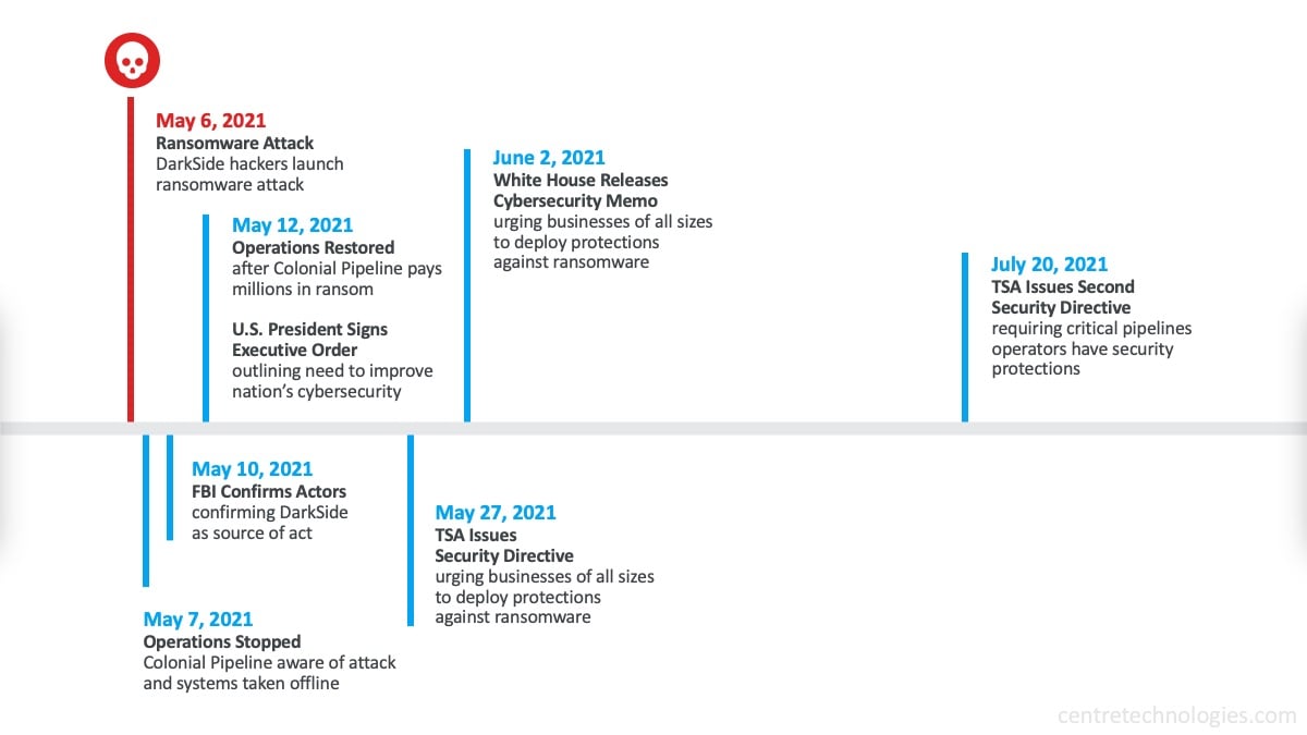 Timeline from Colonial Pipeline Breach to TSA Cybersecurity Directive Issued