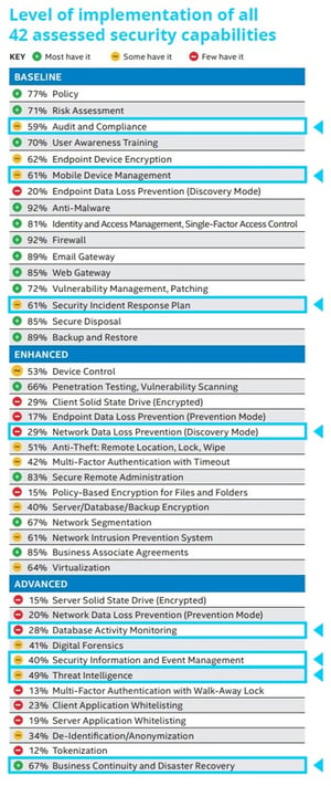 IT-Security-Level_of_Implementation