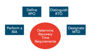 Disaster Recovery Plan - Determine Recovery Time Requirements