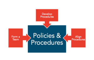Disaster Recovery Plan - Policies and Procedures