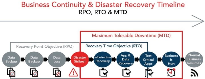 Business Continuity & Disaster Recovery Timeline 