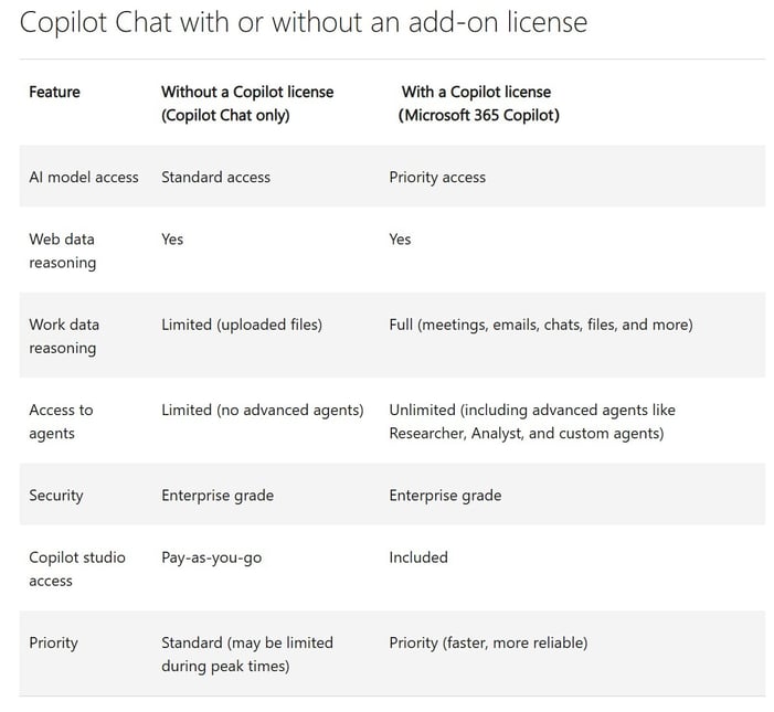 Licensed Copilot vs Copilot Chat