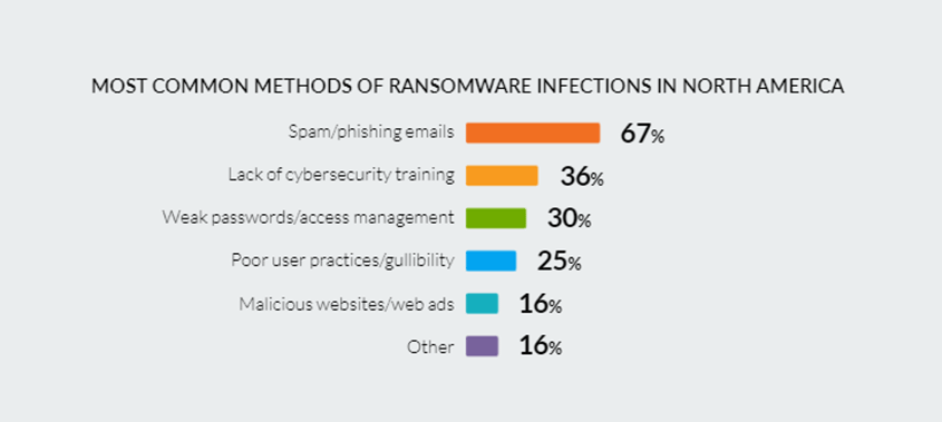 Illustration showing most common methods of ransomware infections in North America