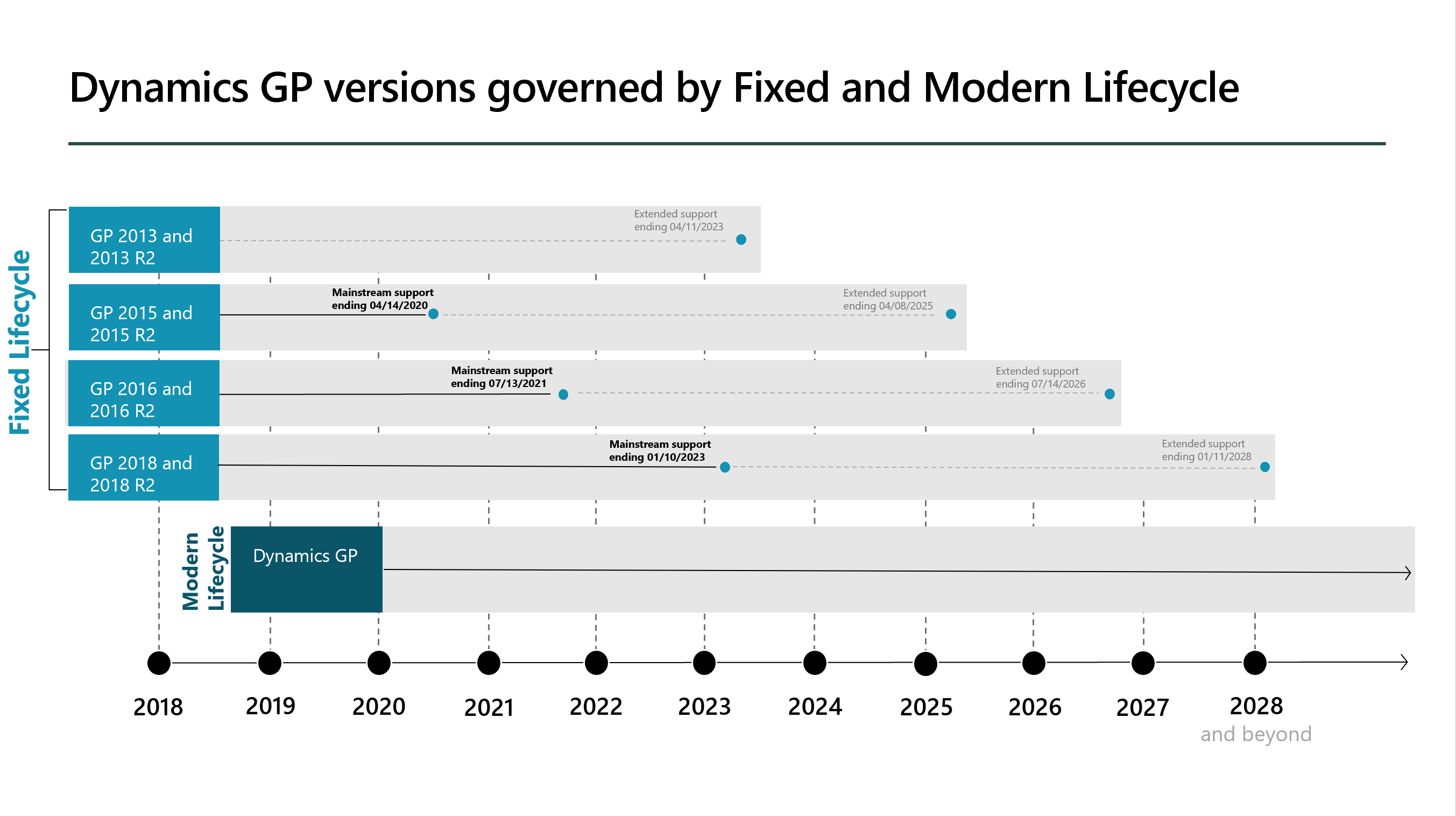 Microsoft Dynamics GP versions governed by Fixed and Modern Lifecycle
