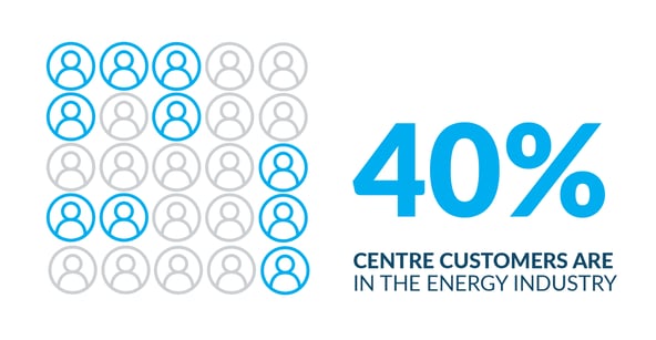 40% of Centre customers are in the Energy industry