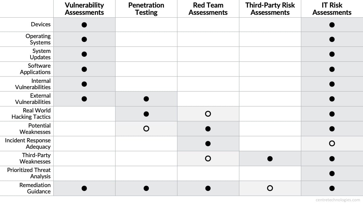 Security-Assessments-Identify-Risks-Comparison-A