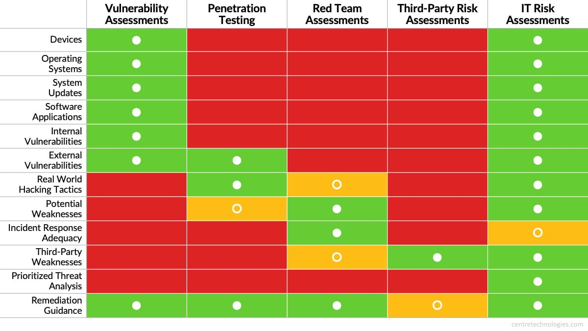 Different Kinds of Security and IT Assessments