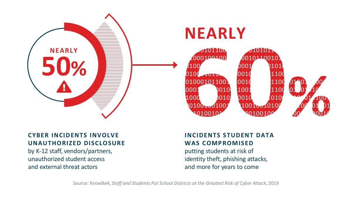 Statistic on Security in Education