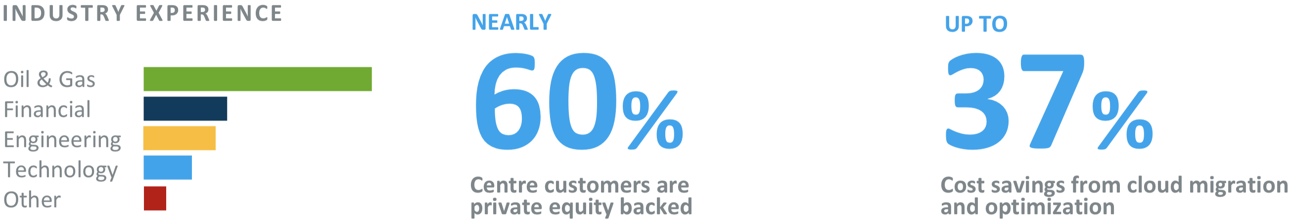 Industry Experience primarily in Oil and Gas, followed by Financial, Engineering, Technology and Other industries. Nearly 60% of Centre customers are Private Equity backed and customers save up to 37% from cloud migration and optimization.